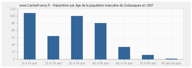 Répartition par âge de la population masculine de Zudausques en 2007