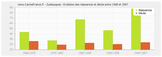 Zudausques : Evolution des naissances et décès entre 1968 et 2007