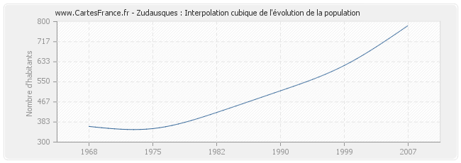 Zudausques : Interpolation cubique de l'évolution de la population