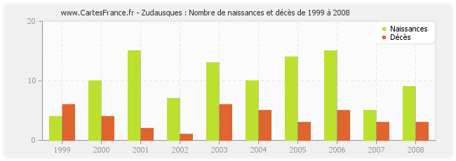 Zudausques : Nombre de naissances et décès de 1999 à 2008