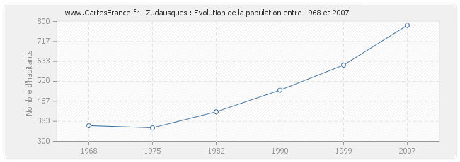 Population Zudausques