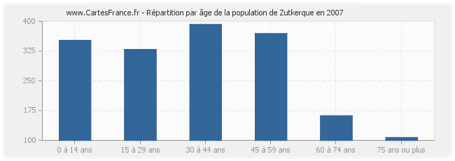Répartition par âge de la population de Zutkerque en 2007