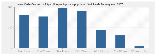 Répartition par âge de la population féminine de Zutkerque en 2007