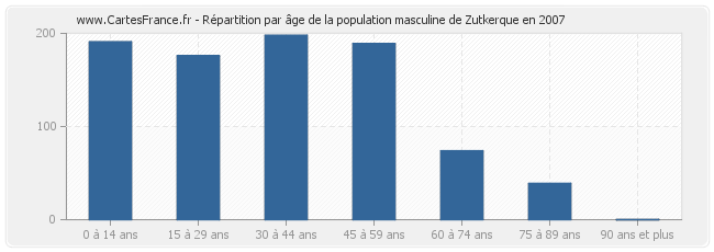 Répartition par âge de la population masculine de Zutkerque en 2007