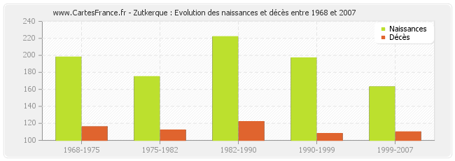 Zutkerque : Evolution des naissances et décès entre 1968 et 2007