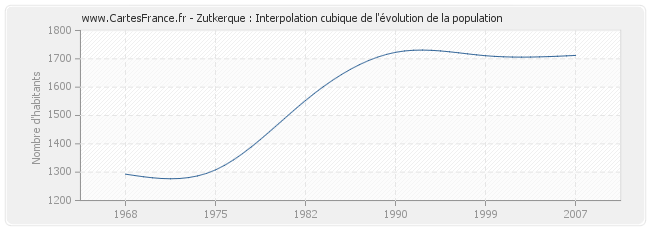 Zutkerque : Interpolation cubique de l'évolution de la population