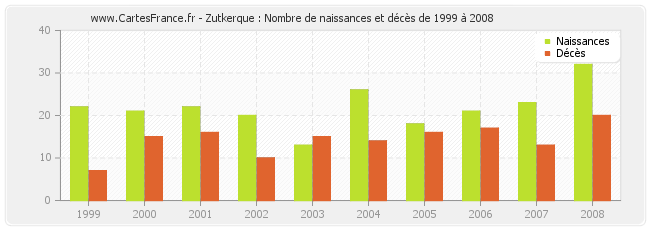 Zutkerque : Nombre de naissances et décès de 1999 à 2008