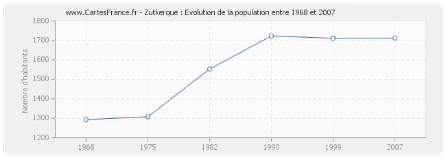 Population Zutkerque