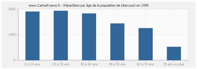 Répartition par âge de la population de Libercourt en 1999