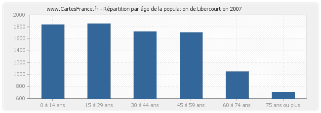 Répartition par âge de la population de Libercourt en 2007