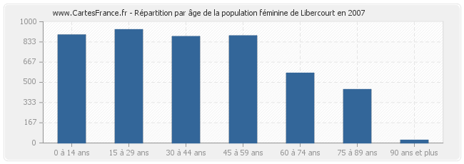 Répartition par âge de la population féminine de Libercourt en 2007
