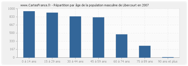 Répartition par âge de la population masculine de Libercourt en 2007