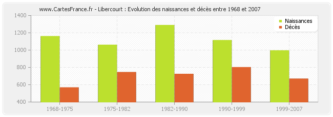 Libercourt : Evolution des naissances et décès entre 1968 et 2007