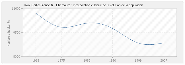 Libercourt : Interpolation cubique de l'évolution de la population