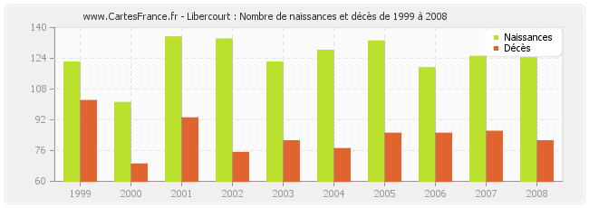 Libercourt : Nombre de naissances et décès de 1999 à 2008