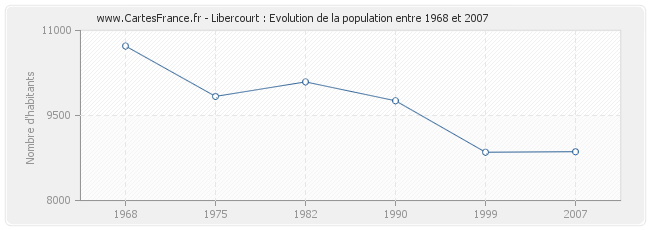 Population Libercourt