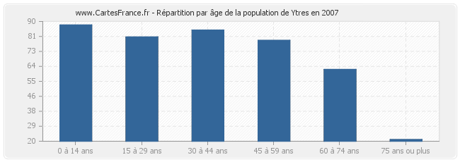 Répartition par âge de la population de Ytres en 2007