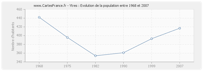Population Ytres