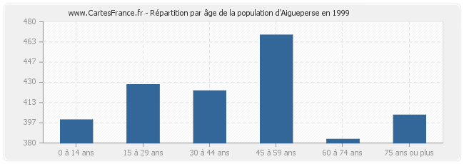 Répartition par âge de la population d'Aigueperse en 1999