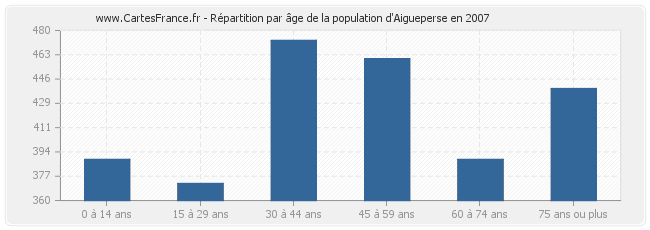 Répartition par âge de la population d'Aigueperse en 2007