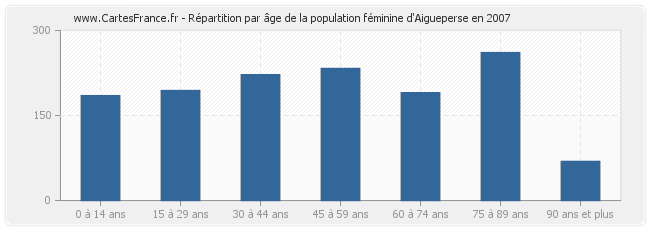 Répartition par âge de la population féminine d'Aigueperse en 2007