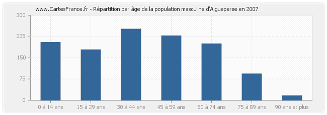 Répartition par âge de la population masculine d'Aigueperse en 2007