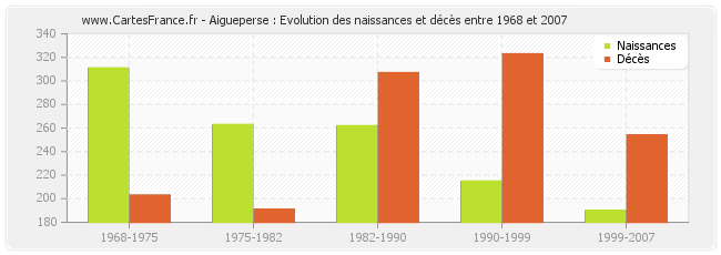 Aigueperse : Evolution des naissances et décès entre 1968 et 2007