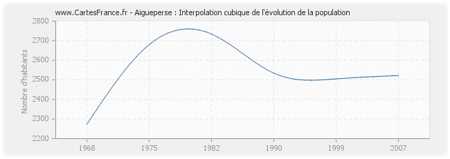 Aigueperse : Interpolation cubique de l'évolution de la population