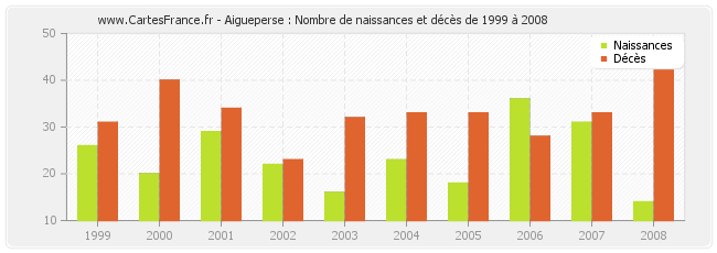 Aigueperse : Nombre de naissances et décès de 1999 à 2008