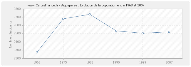 Population Aigueperse