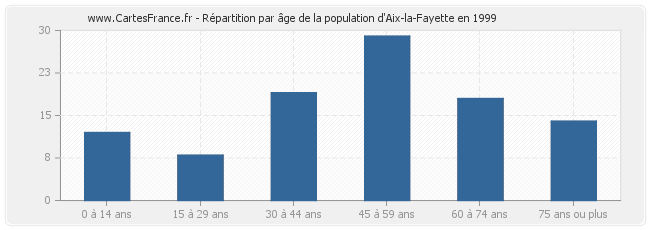 Répartition par âge de la population d'Aix-la-Fayette en 1999