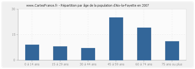 Répartition par âge de la population d'Aix-la-Fayette en 2007