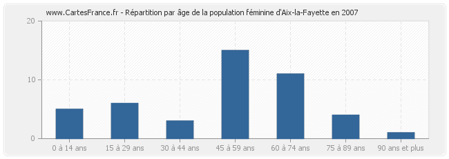 Répartition par âge de la population féminine d'Aix-la-Fayette en 2007