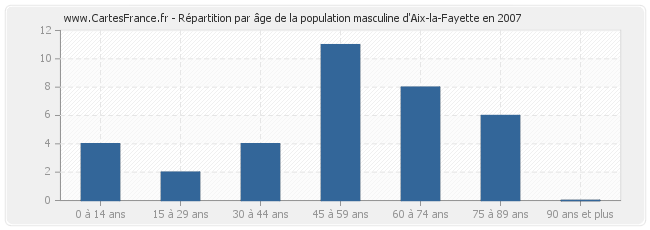 Répartition par âge de la population masculine d'Aix-la-Fayette en 2007