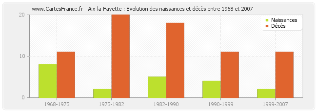 Aix-la-Fayette : Evolution des naissances et décès entre 1968 et 2007