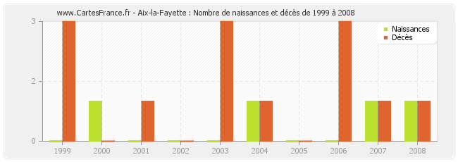 Aix-la-Fayette : Nombre de naissances et décès de 1999 à 2008