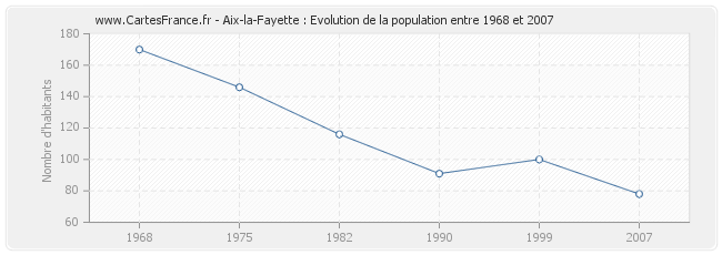 Population Aix-la-Fayette