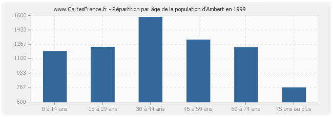 Répartition par âge de la population d'Ambert en 1999