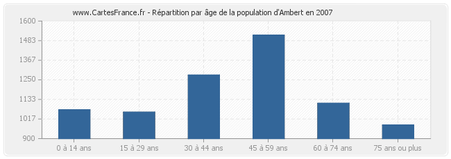 Répartition par âge de la population d'Ambert en 2007