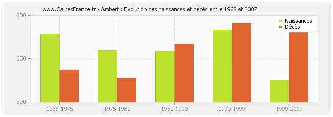 Ambert : Evolution des naissances et décès entre 1968 et 2007