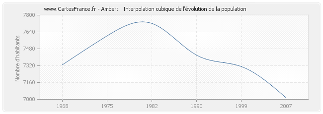 Ambert : Interpolation cubique de l'évolution de la population
