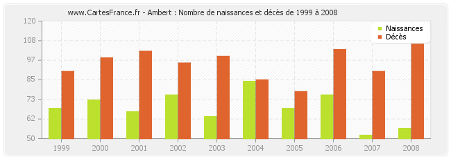 Ambert : Nombre de naissances et décès de 1999 à 2008