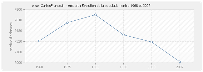 Population Ambert