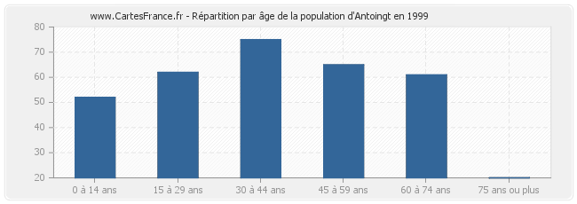 Répartition par âge de la population d'Antoingt en 1999