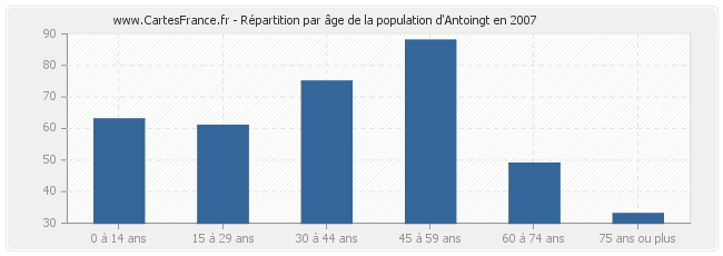 Répartition par âge de la population d'Antoingt en 2007