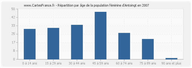 Répartition par âge de la population féminine d'Antoingt en 2007