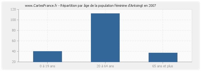 Répartition par âge de la population féminine d'Antoingt en 2007