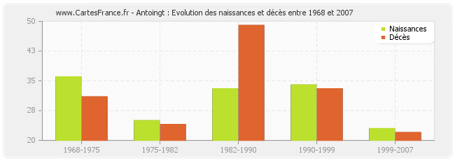 Antoingt : Evolution des naissances et décès entre 1968 et 2007