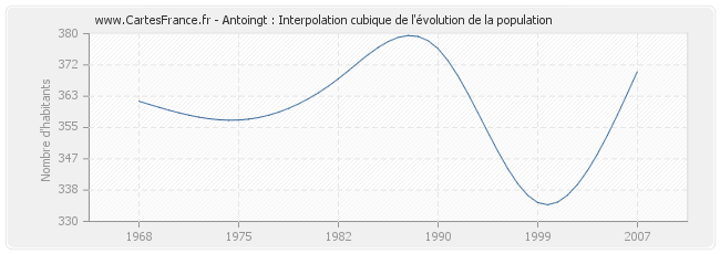 Antoingt : Interpolation cubique de l'évolution de la population