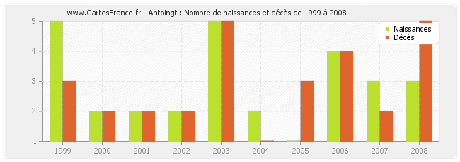 Antoingt : Nombre de naissances et décès de 1999 à 2008